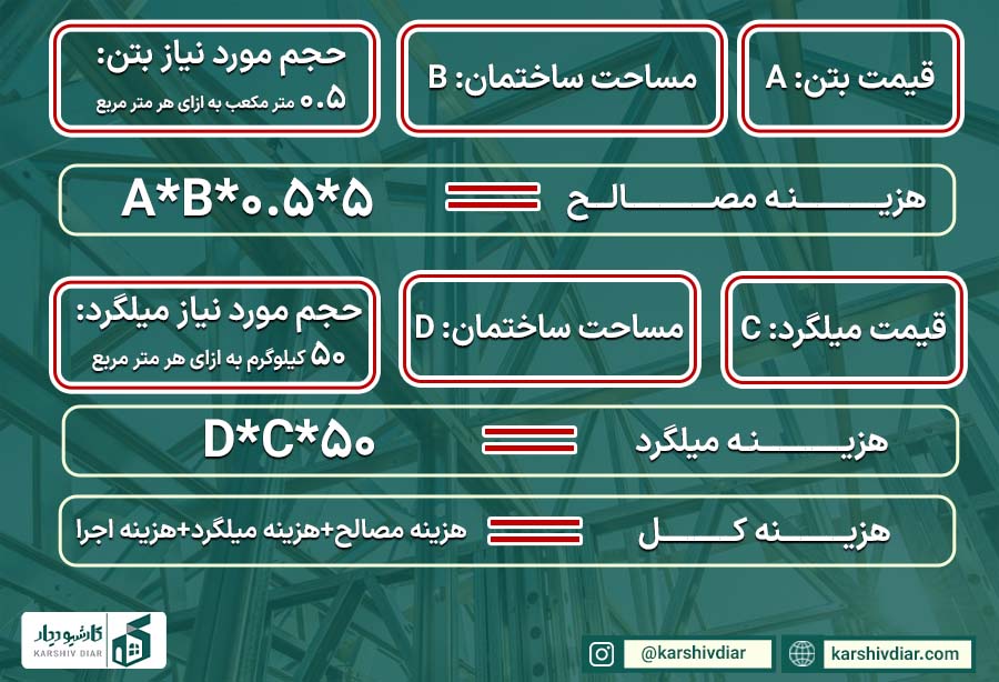 محاسبه هزینه اسکلت بتنی