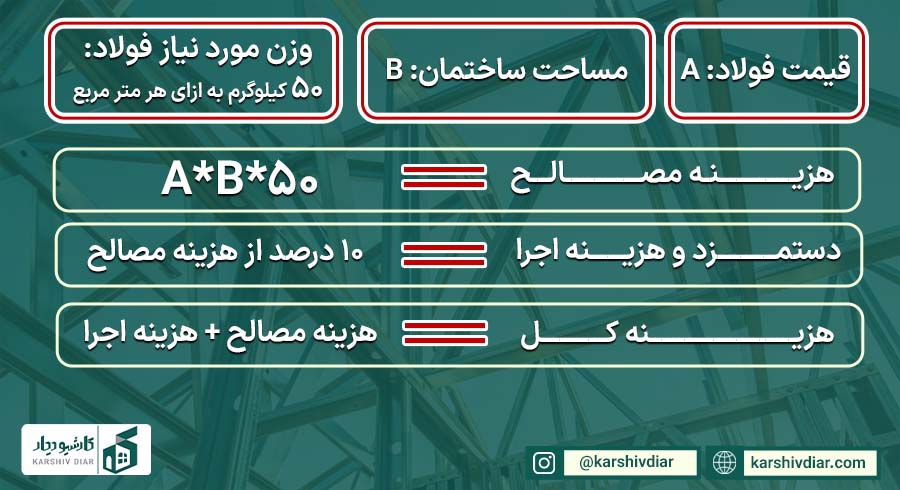 محاسبه هزینه اسکلت فلزی