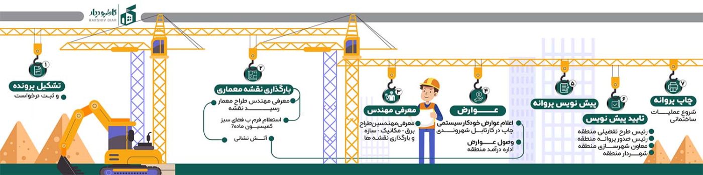 گردش درخواست شروع عملیات ساختمانی