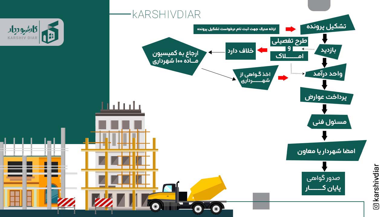 مراحل اخذ پایان کار - اینفوگرافی1