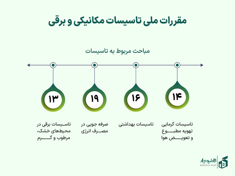 مقررات ملی تاسیسات مکانیکی و برقی