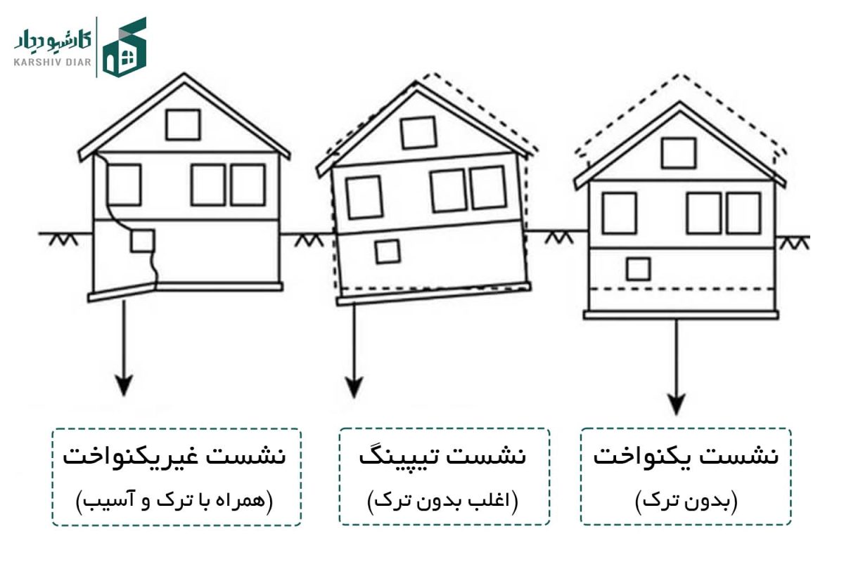 انواع نشست ساختمان