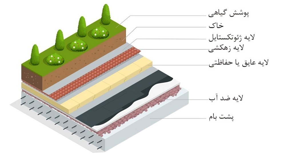 ساخت روف گاردن
